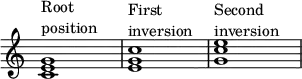{
\override Score.TimeSignature
#'stencil = ##f
\override Score.SpacingSpanner.strict-note-spacing = ##t
\set Score.proportionalNotationDuration = #(ly:make-moment 1/4)
\time 4/4
\relative c' {
<c e g>1^\markup { \column { "Root" "position" } }
<e g c>1^\markup { \column { "First" "inversion" } }
<g c e>1^\markup { \column { "Second" "inversion" } }
}
}
