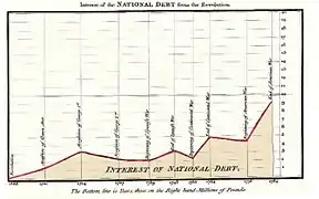 Interest of the National Debt from the Revolution (Playfair, 1786)