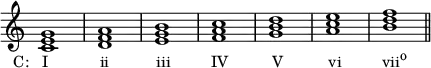 {
\override Score.TimeSignature #'stencil = ##f
\relative c' {
\clef treble
\time 4/4
<c e g>1_\markup { \concat { \translate #'(-4 . 0) { "C: I" \hspace #7.4 "ii" \hspace #6.7 "iii" \hspace #5.8 "IV" \hspace #6.2 "V" \hspace #6.5 "vi" \hspace #5.8 "vii" \raise #1 \small "o" } } }
<d f a>
<e g b>
<f a c>
<g b d>
<a c e>
<b d f> \bar "||"
} }