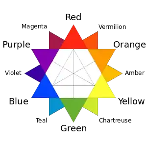 RYB color wheel