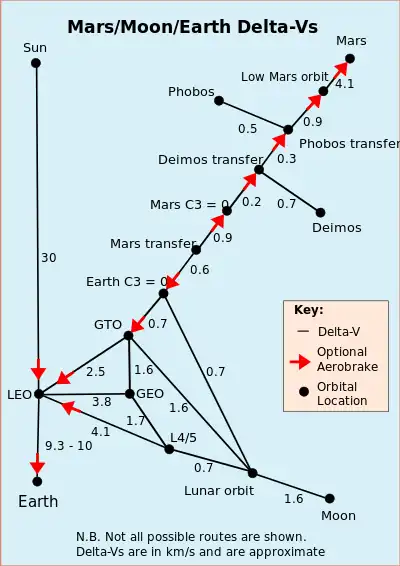 Image 2Delta-v's in km/s for various orbital maneuvers (from Space exploration)