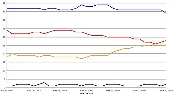 Data from Guardian daily polls published in The Guardian between May and June 1983. Colour key:
Conservative Labour Alliance Others