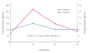 Estradiol and prolactin levels after the most recent intramuscular injection during once-monthly 10 mg estradiol enanthate and 150 mg dihydroxyprogesterone acetophenide contraception in 10 premenopausal women. Only four determinations were made: days 0, 10, 20, and 30. Assays were performed using radioimmunoassay. Source was Garza-Flores et al. (1989).