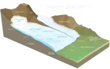 The accumulation zone is found at the highest altitude of the glacier, where accumulation of material is greater than ablation.