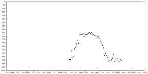 A graph showing the rise and fall of the name Randell within the top 1,000 names registered for baby boys in the United States during the years spanning from 1880 to 2009