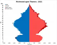 Richmond upon Thames