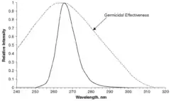 Chart comparing E. coli UV sensitivity to UV LED at 265 nm