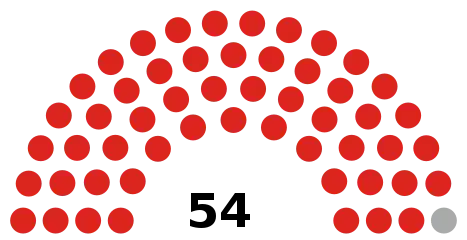 Council composition ahead of the 2022 election